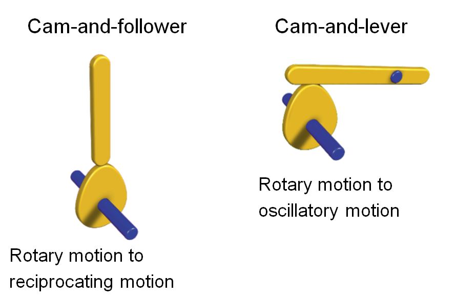 different types of mechanisms